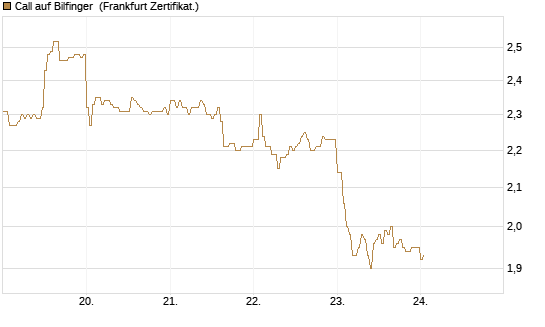 Call auf Bilfinger [HSBC Trinkaus & Burkhardt GmbH] Chart