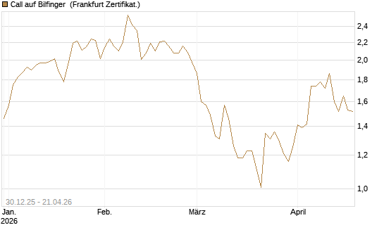 Call auf Bilfinger [HSBC Trinkaus & Burkhardt GmbH] Chart