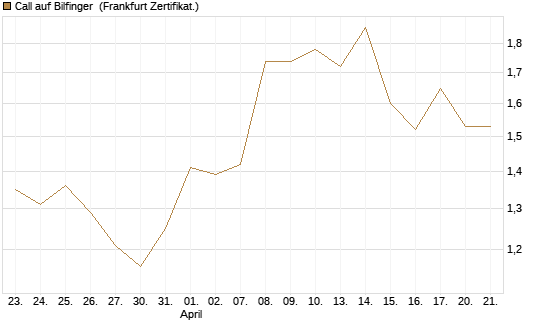 Call auf Bilfinger [HSBC Trinkaus & Burkhardt GmbH] Chart