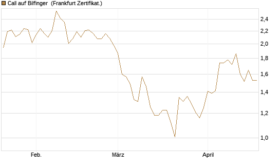 Call auf Bilfinger [HSBC Trinkaus & Burkhardt GmbH] Chart