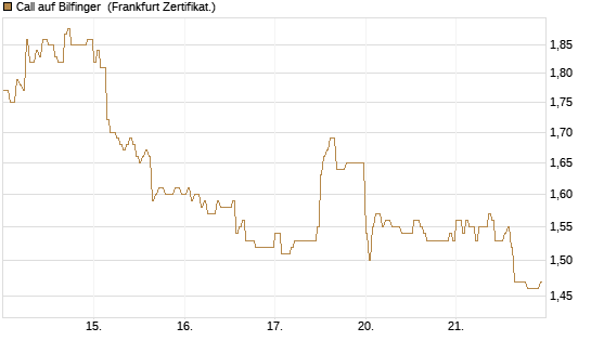 Call auf Bilfinger [HSBC Trinkaus & Burkhardt GmbH] Chart