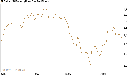 Call auf Bilfinger [HSBC Trinkaus & Burkhardt GmbH] Chart