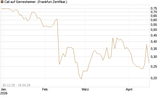 Call auf Gerresheimer [HSBC Trinkaus & Burkhardt GmbH] Chart