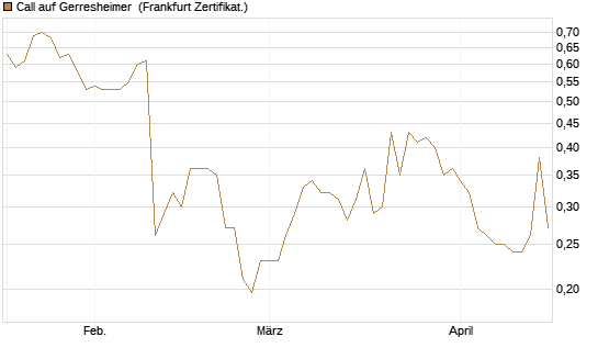 Call auf Gerresheimer [HSBC Trinkaus & Burkhardt GmbH] Chart