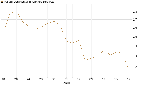 Put auf Continental [HSBC Trinkaus & Burkhardt GmbH] Chart