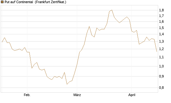 Put auf Continental [HSBC Trinkaus & Burkhardt GmbH] Chart