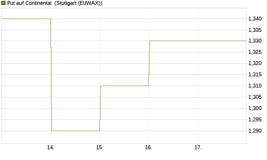 Put auf Continental [HSBC Trinkaus & Burkhardt GmbH] Chart