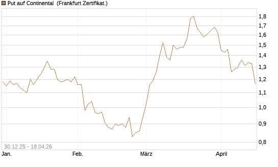 Put auf Continental [HSBC Trinkaus & Burkhardt GmbH] Chart