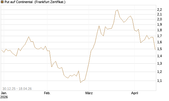 Put auf Continental [HSBC Trinkaus & Burkhardt GmbH] Chart