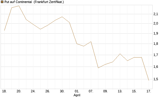Put auf Continental [HSBC Trinkaus & Burkhardt GmbH] Chart