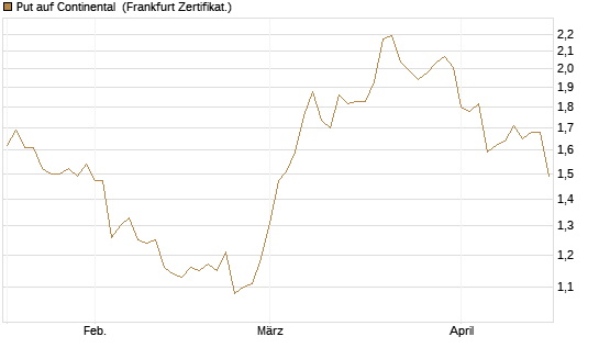 Put auf Continental [HSBC Trinkaus & Burkhardt GmbH] Chart