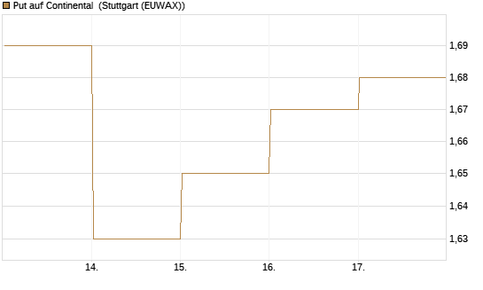 Put auf Continental [HSBC Trinkaus & Burkhardt GmbH] Chart