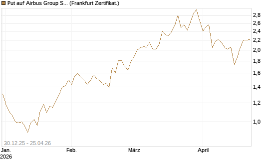 Put auf Airbus Group SE [HSBC Trinkaus & Burkhardt GmbH] Chart