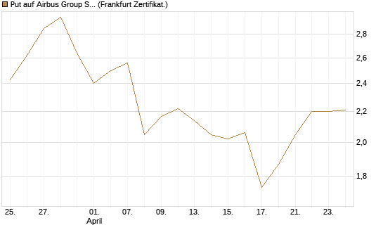 Put auf Airbus Group SE [HSBC Trinkaus & Burkhardt GmbH] Chart