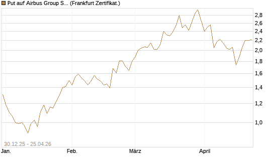 Put auf Airbus Group SE [HSBC Trinkaus & Burkhardt GmbH] Chart