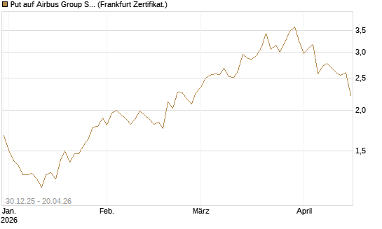 Put auf Airbus Group SE [HSBC Trinkaus & Burkhardt GmbH] Chart
