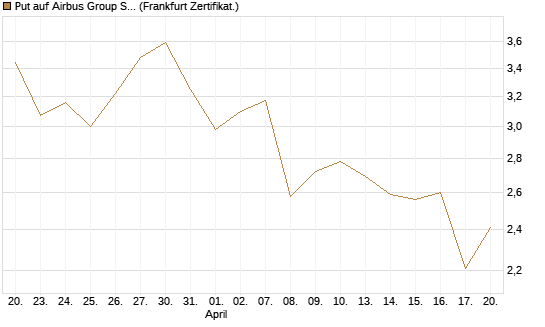 Put auf Airbus Group SE [HSBC Trinkaus & Burkhardt GmbH] Chart