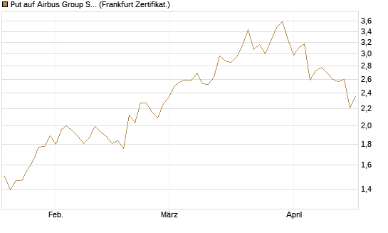 Put auf Airbus Group SE [HSBC Trinkaus & Burkhardt GmbH] Chart