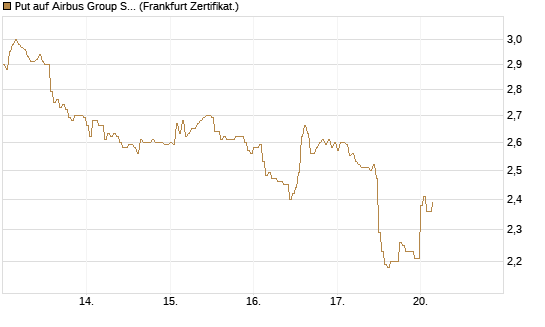 Put auf Airbus Group SE [HSBC Trinkaus & Burkhardt GmbH] Chart