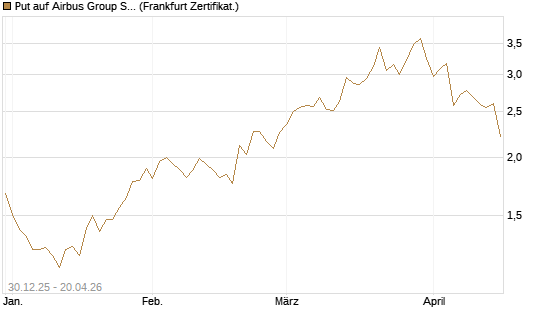 Put auf Airbus Group SE [HSBC Trinkaus & Burkhardt GmbH] Chart