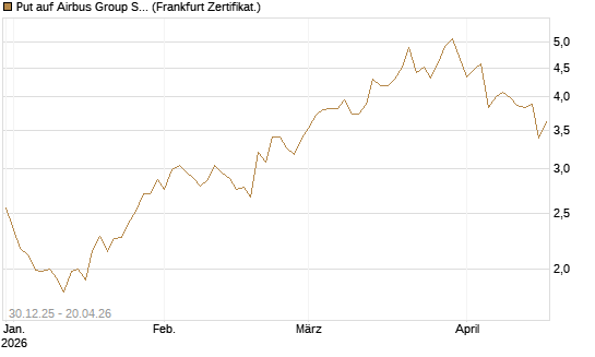 Put auf Airbus Group SE [HSBC Trinkaus & Burkhardt GmbH] Chart