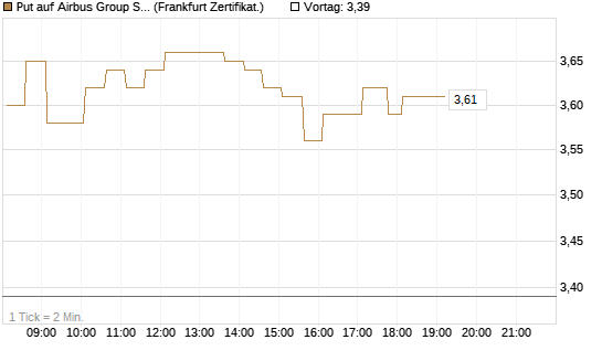 Put auf Airbus Group SE [HSBC Trinkaus & Burkhardt GmbH] Chart