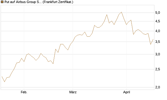 Put auf Airbus Group SE [HSBC Trinkaus & Burkhardt GmbH] Chart