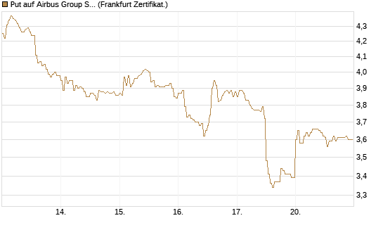 Put auf Airbus Group SE [HSBC Trinkaus & Burkhardt GmbH] Chart