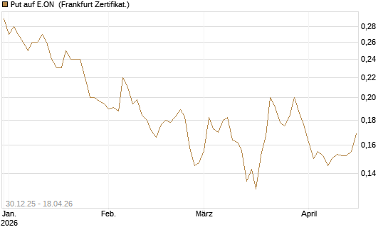 Put auf E.ON [HSBC Trinkaus & Burkhardt GmbH] Chart