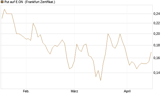 Put auf E.ON [HSBC Trinkaus & Burkhardt GmbH] Chart