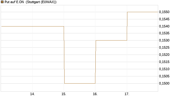 Put auf E.ON [HSBC Trinkaus & Burkhardt GmbH] Chart