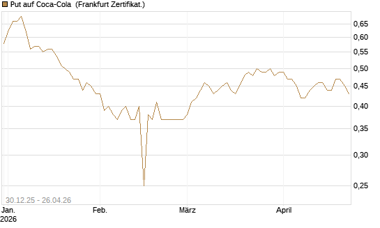 Put auf Coca-Cola [BNP Paribas Emissions- und Handelsges.] Chart