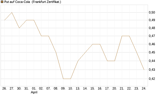 Put auf Coca-Cola [BNP Paribas Emissions- und Handelsges.] Chart