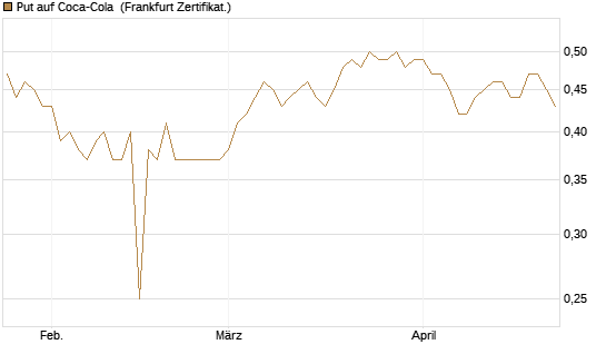 Put auf Coca-Cola [BNP Paribas Emissions- und Handelsges.] Chart