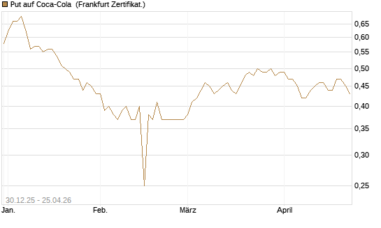 Put auf Coca-Cola [BNP Paribas Emissions- und Handelsges.] Chart