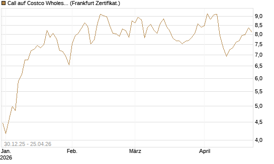 Call auf Costco Wholesale [BNP Paribas Emissions- und Handelsges.] Chart