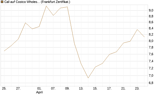 Call auf Costco Wholesale [BNP Paribas Emissions- und Handelsges.] Chart