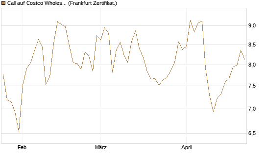 Call auf Costco Wholesale [BNP Paribas Emissions- und Handelsges.] Chart