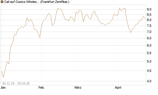 Call auf Costco Wholesale [BNP Paribas Emissions- und Handelsges.] Chart