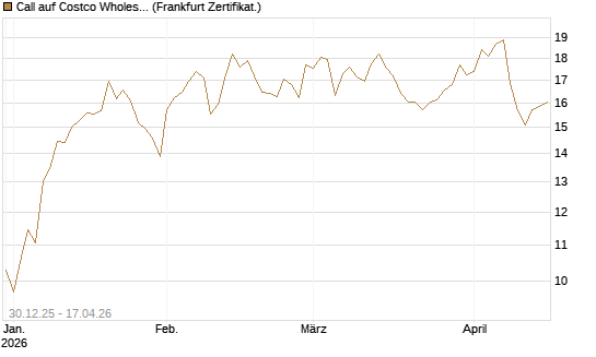 Call auf Costco Wholesale [BNP Paribas Emissions- und Handelsges.] Chart