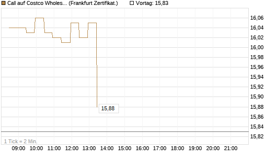 Call auf Costco Wholesale [BNP Paribas Emissions- und Handelsges.] Chart