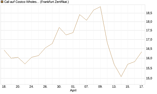 Call auf Costco Wholesale [BNP Paribas Emissions- und Handelsges.] Chart