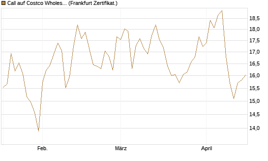 Call auf Costco Wholesale [BNP Paribas Emissions- und Handelsges.] Chart