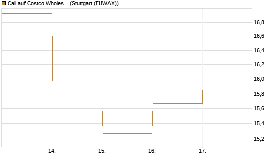 Call auf Costco Wholesale [BNP Paribas Emissions- und Handelsges.] Chart