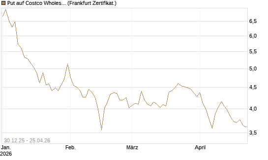 Put auf Costco Wholesale [BNP Paribas Emissions- und Handelsges.] Chart