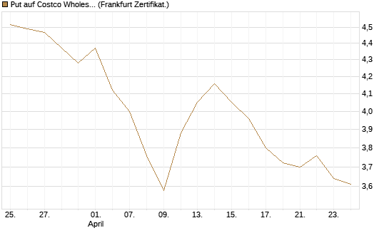 Put auf Costco Wholesale [BNP Paribas Emissions- und Handelsges.] Chart