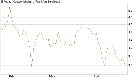 Put auf Costco Wholesale [BNP Paribas Emissions- und Handelsges.] Chart