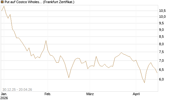 Put auf Costco Wholesale [BNP Paribas Emissions- und Handelsges.] Chart