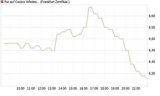 Put auf Costco Wholesale [BNP Paribas Emissions- und Handelsges.] Chart