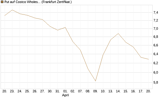 Put auf Costco Wholesale [BNP Paribas Emissions- und Handelsges.] Chart